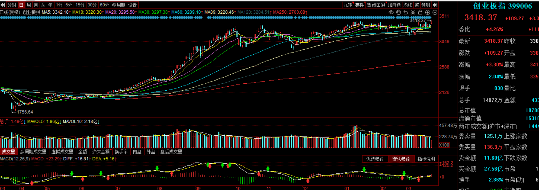 创业版创5年来新高(图1)