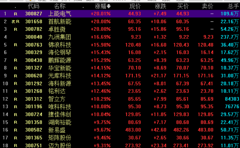创业版创5年来新高(图2)